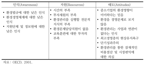 중소기업 환경관리 내적 장애요인