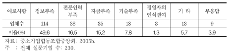 해외환경규제 대응시 애로사항