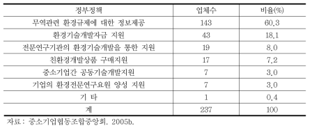 해외환경규제 대응 정부정책 선호도