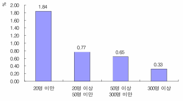 매출액 대비 환경관리비용