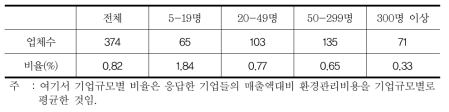 매출액 대비 환경관리비용