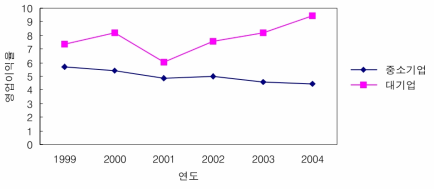 대기업과 중소기업의 영업이익률 격차