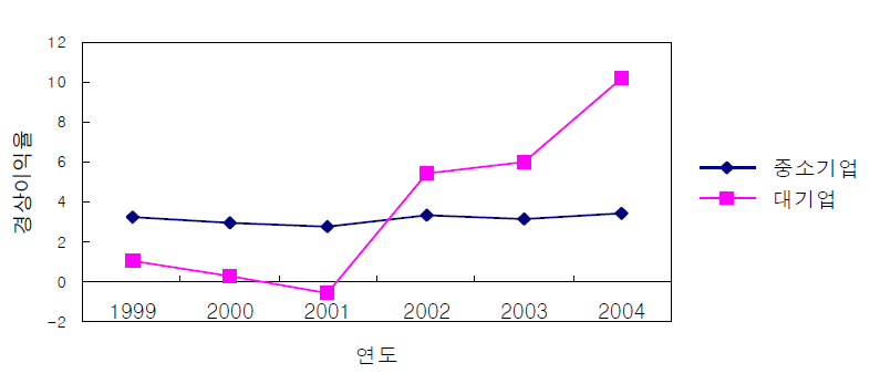 대기업과 중소기업의 경상이익률 격차