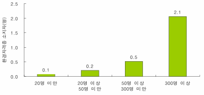 환경자격증 소지자 평균 인원