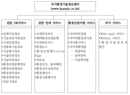 국가환경기술정보센터 제공 서비스 자료: 환경부. 2006