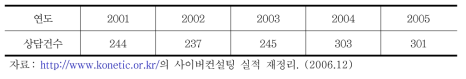 연도별 상담실적