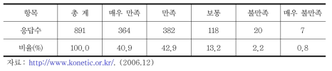 국가환경기술정보센터 사이버컨설팅 만족도