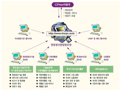 청정생산종합정보망 구성도