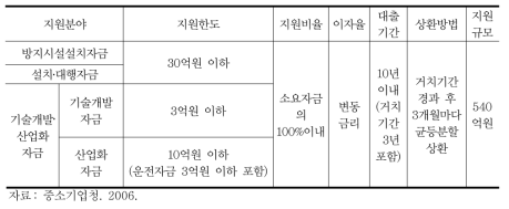 환경개선자금 융자지원 조건