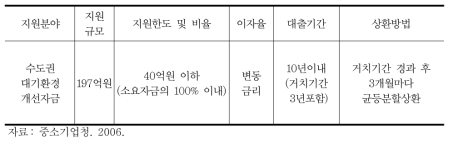 수도권대기환경개선자금 융자지원 조건