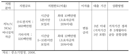 중소기업대기환경개선자금 융자지원 조건