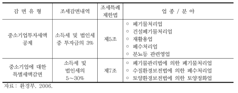 중소기업 환경분야 조세감면 현황