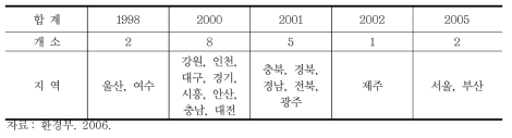 지역환경기술개발센터 지정 현황