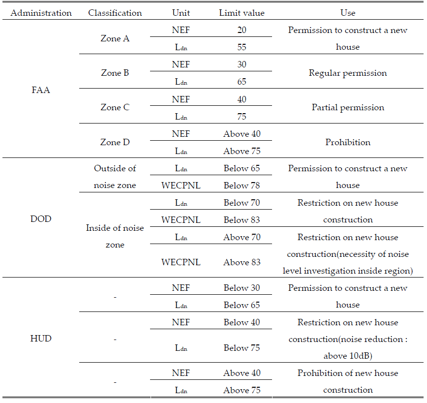 Control standard of aircraft noise in USA