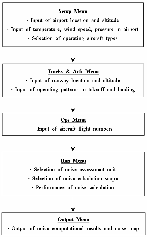 Brief computational process of INM