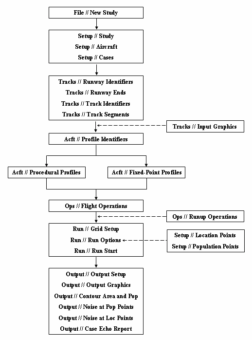 Proposal of aircraft noise computational process with INM