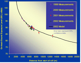 Example of comparison between predictive result and measured data