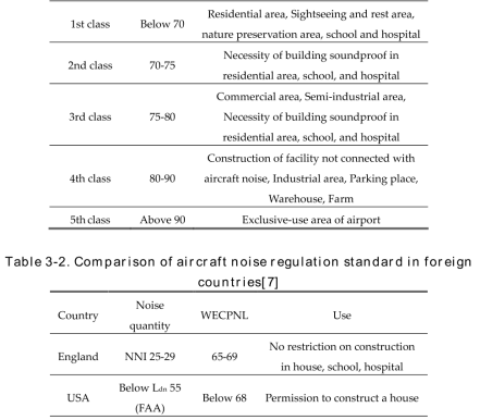 Land-use guideline in investigation handbook of EIA, Korea