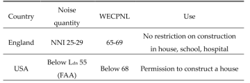 Comparison of aircraft noise regulation standard in foreign countries