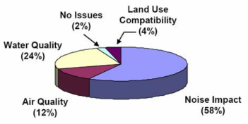 Environmental problem of airport