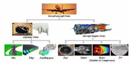 Principal noise sources of aircraft