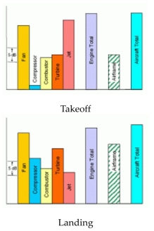 Noise distribution of aircraft takeoff and landing