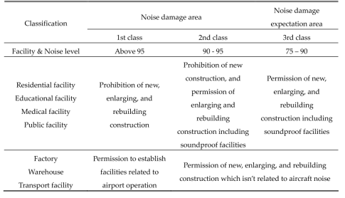 Facility establishment restriction(noise level unit : WECPNL)