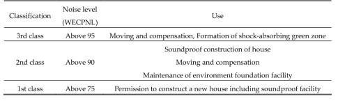 Regulation standard of aircraft noise in Japan