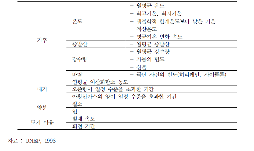 산림에 영향을 미치는 주요변수