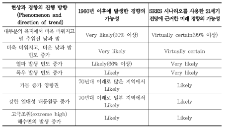 극한 기상현상의 최근 경향과 미래 전망