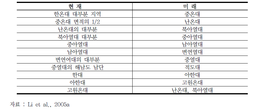 미래 중국의 기후대 변화 예상