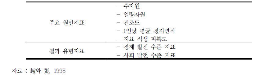 취약생태계 평가지표 체계