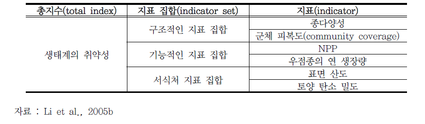 기후변화에 대한 생태계 취약성의 지표 체계