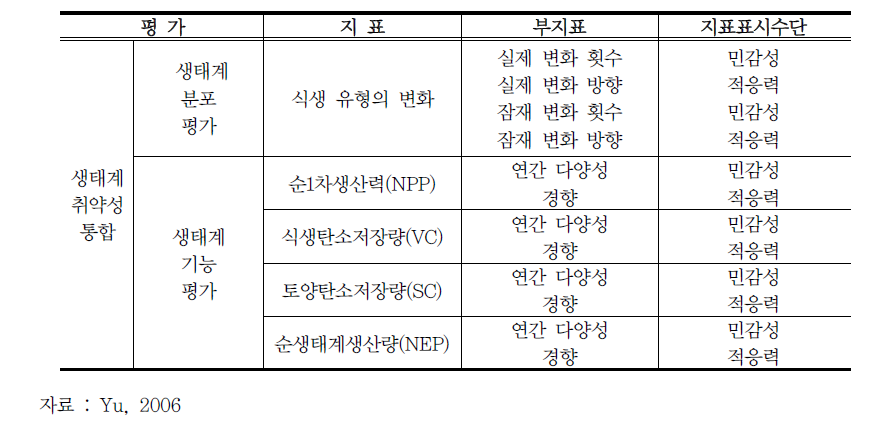 자연생태계에서 취약성을 평가하기 위한 지수