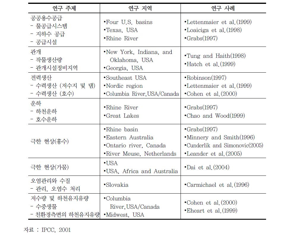 수자원 연구사례