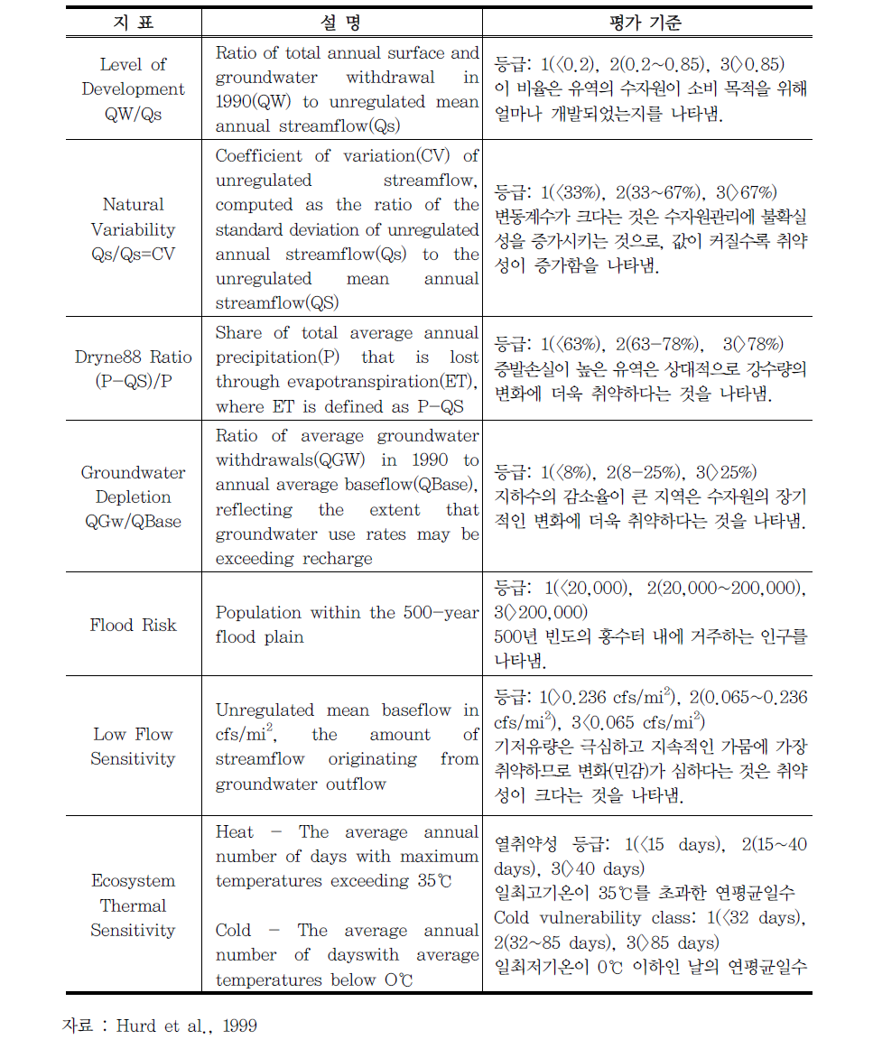 수자원 취약성평가지표