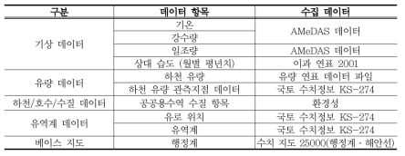 수자원 데이터베이스 수집 자료 항목