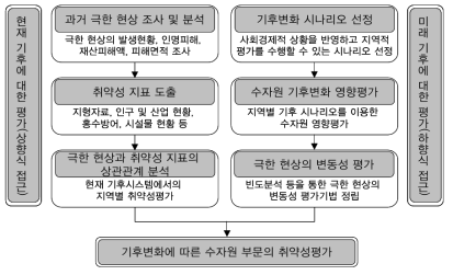 극한 현상에 대한 유역의 취약성평가 절차