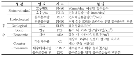 홍수취약성지수(Flood Vulnerability Index : FVI)