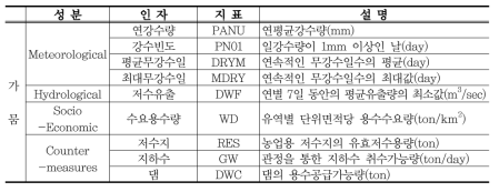 가뭄 취약성 지수(Drought vulnerability Index: DVI)