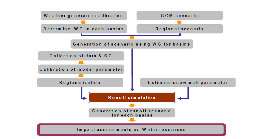 GCM과 유출모델을 이용한 수자원 영향평가