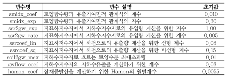 PRMS 모형의 주요 매개변수