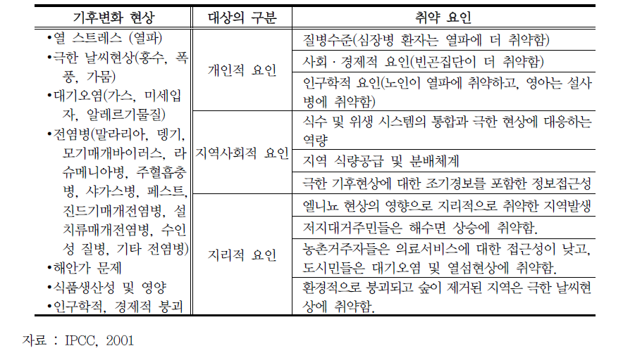 IPCC에서 제시한 보건 부문 취약성 분류