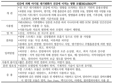 보건 부문의 기후변화 영향평가 방법