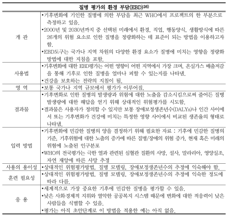 보건 부문의 기후변화 영향평가 방법