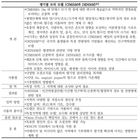 보건 부문의 기후변화 영향평가 방법