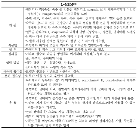 보건 부문의 기후변화 영향평가 방법