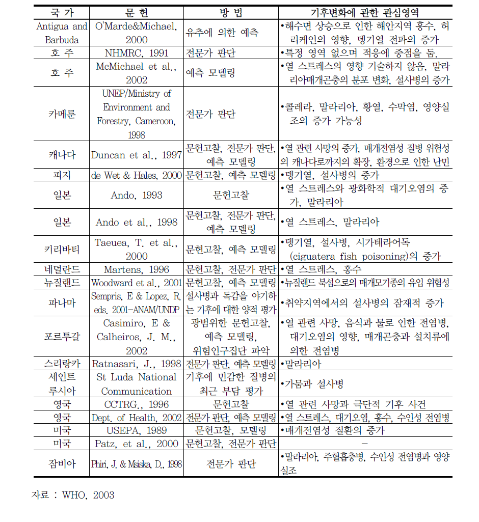 국가차원의 기후변화 건강영향평가 사례