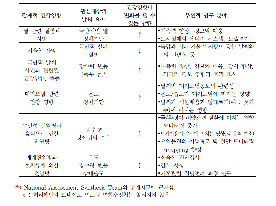 미국의 건강 부문 평가와 우선적 연구 분야