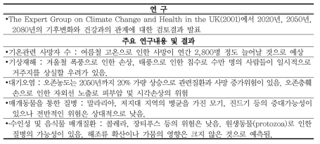 영국의 기후변화 건강영향평가 연구사례